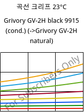 곡선 크리프 23°C, Grivory GV-2H black 9915 (응축), PA*-GF20, EMS-GRIVORY