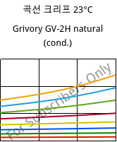 곡선 크리프 23°C, Grivory GV-2H natural (응축), PA*-GF20, EMS-GRIVORY