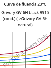 Curva de fluencia 23°C, Grivory GV-6H black 9915 (cond.), PA*-GF60, EMS-GRIVORY