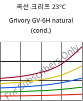 곡선 크리프 23°C, Grivory GV-6H natural (응축), PA*-GF60, EMS-GRIVORY