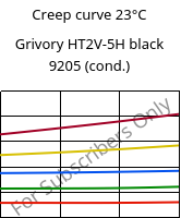 Creep curve 23°C, Grivory HT2V-5H black 9205 (cond.), PA6T/66-GF50, EMS-GRIVORY