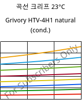 곡선 크리프 23°C, Grivory HTV-4H1 natural (응축), PA6T/6I-GF40, EMS-GRIVORY