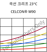 곡선 크리프 23°C, CELCON® M90, POM, Celanese
