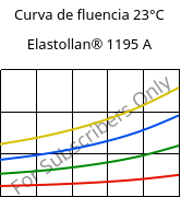 Curva de fluencia 23°C, Elastollan® 1195 A, (TPU-ARET), BASF PU