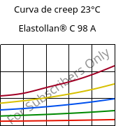 Curva de creep 23°C, Elastollan® C 98 A, (TPU-ARES), BASF PU