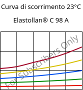 Curva di scorrimento 23°C, Elastollan® C 98 A, (TPU-ARES), BASF PU