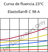 Curva de fluencia 23°C, Elastollan® C 98 A, (TPU-ARES), BASF PU