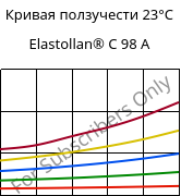 Кривая ползучести 23°C, Elastollan® C 98 A, (TPU-ARES), BASF PU