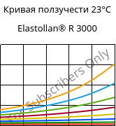 Кривая ползучести 23°C, Elastollan® R 3000, (TPU-ARES)-GF, BASF PU