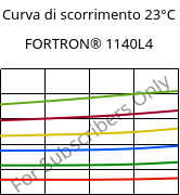 Curva di scorrimento 23°C, FORTRON® 1140L4, PPS-GF40, Celanese