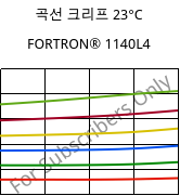 곡선 크리프 23°C, FORTRON® 1140L4, PPS-GF40, Celanese