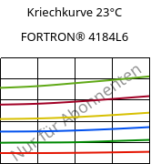 Kriechkurve 23°C, FORTRON® 4184L6, PPS-(MD+GF)53, Celanese