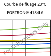 Courbe de fluage 23°C, FORTRON® 4184L6, PPS-(MD+GF)53, Celanese