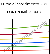 Curva di scorrimento 23°C, FORTRON® 4184L6, PPS-(MD+GF)53, Celanese