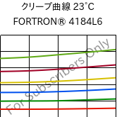 クリープ曲線 23°C, FORTRON® 4184L6, PPS-(MD+GF)53, Celanese