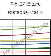 곡선 크리프 23°C, FORTRON® 4184L6, PPS-(MD+GF)53, Celanese