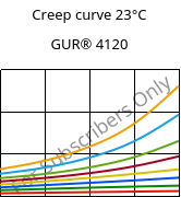 Creep curve 23°C, GUR® 4120, (PE-UHMW), Celanese