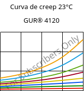 Curva de creep 23°C, GUR® 4120, (PE-UHMW), Celanese