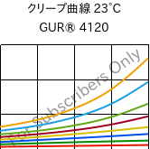 クリープ曲線 23°C, GUR® 4120, (PE-UHMW), Celanese