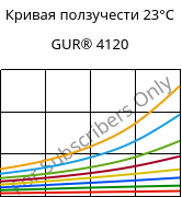 Кривая ползучести 23°C, GUR® 4120, (PE-UHMW), Celanese