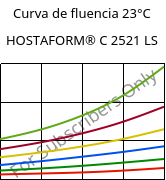 Curva de fluencia 23°C, HOSTAFORM® C 2521 LS, POM, Celanese