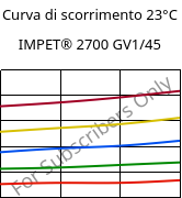 Curva di scorrimento 23°C, IMPET® 2700 GV1/45, PET-GF45, Celanese