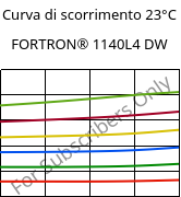 Curva di scorrimento 23°C, FORTRON® 1140L4 DW, PPS-GF40, Celanese