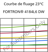 Courbe de fluage 23°C, FORTRON® 4184L6 DW, PPS-(MD+GF)53, Celanese
