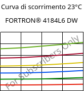 Curva di scorrimento 23°C, FORTRON® 4184L6 DW, PPS-(MD+GF)53, Celanese