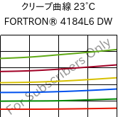 クリープ曲線 23°C, FORTRON® 4184L6 DW, PPS-(MD+GF)53, Celanese