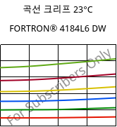 곡선 크리프 23°C, FORTRON® 4184L6 DW, PPS-(MD+GF)53, Celanese