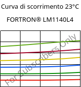 Curva di scorrimento 23°C, FORTRON® LM1140L4, PPS-GF40, Celanese