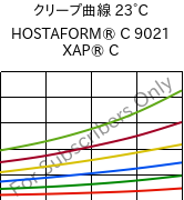 クリープ曲線 23°C, HOSTAFORM® C 9021 XAP® C, POM, Celanese