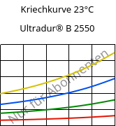 Kriechkurve 23°C, Ultradur® B 2550, PBT, BASF