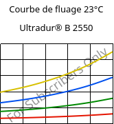 Courbe de fluage 23°C, Ultradur® B 2550, PBT, BASF