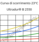 Curva di scorrimento 23°C, Ultradur® B 2550, PBT, BASF