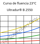 Curva de fluencia 23°C, Ultradur® B 2550, PBT, BASF