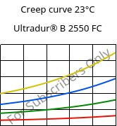 Creep curve 23°C, Ultradur® B 2550 FC, PBT, BASF