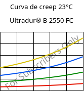 Curva de creep 23°C, Ultradur® B 2550 FC, PBT, BASF