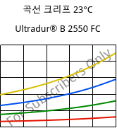 곡선 크리프 23°C, Ultradur® B 2550 FC, PBT, BASF