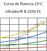Curva de fluencia 23°C, Ultradur® B 2550 FC, PBT, BASF