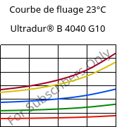 Courbe de fluage 23°C, Ultradur® B 4040 G10, (PBT+PET)-GF50, BASF