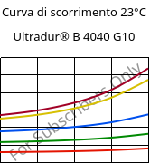 Curva di scorrimento 23°C, Ultradur® B 4040 G10, (PBT+PET)-GF50, BASF