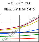 곡선 크리프 23°C, Ultradur® B 4040 G10, (PBT+PET)-GF50, BASF