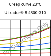 Creep curve 23°C, Ultradur® B 4300 G10, PBT-GF50, BASF