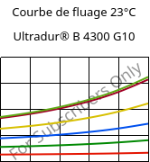 Courbe de fluage 23°C, Ultradur® B 4300 G10, PBT-GF50, BASF