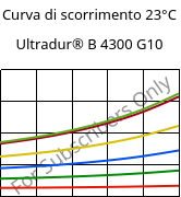 Curva di scorrimento 23°C, Ultradur® B 4300 G10, PBT-GF50, BASF