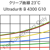 クリープ曲線 23°C, Ultradur® B 4300 G10, PBT-GF50, BASF