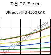 곡선 크리프 23°C, Ultradur® B 4300 G10, PBT-GF50, BASF