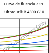 Curva de fluencia 23°C, Ultradur® B 4300 G10, PBT-GF50, BASF